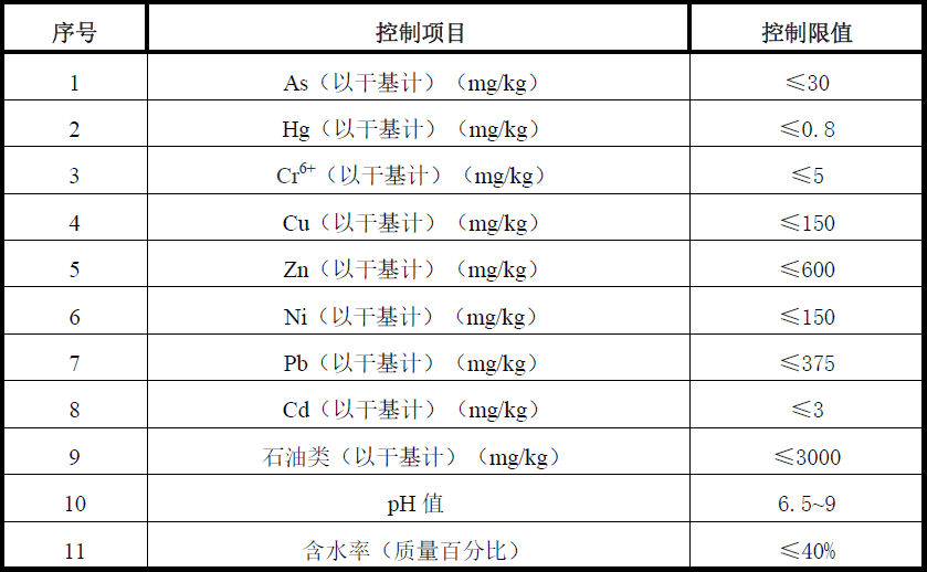 標(biāo)準(zhǔn)升級！油田含油污泥處置與利用污染物控制要求提高